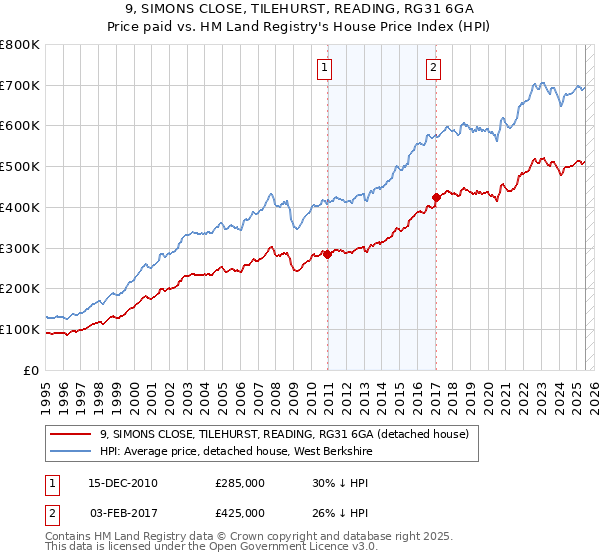9, SIMONS CLOSE, TILEHURST, READING, RG31 6GA: Price paid vs HM Land Registry's House Price Index