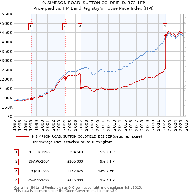 9, SIMPSON ROAD, SUTTON COLDFIELD, B72 1EP: Price paid vs HM Land Registry's House Price Index