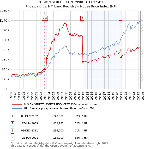 9, SION STREET, PONTYPRIDD, CF37 4SD: Price paid vs HM Land Registry's House Price Index