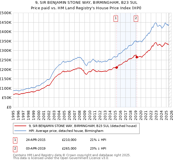 9, SIR BENJAMIN STONE WAY, BIRMINGHAM, B23 5UL: Price paid vs HM Land Registry's House Price Index