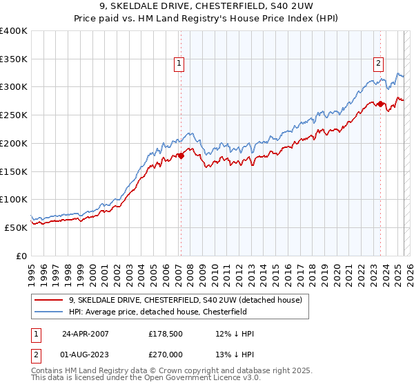 9, SKELDALE DRIVE, CHESTERFIELD, S40 2UW: Price paid vs HM Land Registry's House Price Index