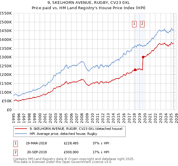 9, SKELHORN AVENUE, RUGBY, CV23 0XL: Price paid vs HM Land Registry's House Price Index