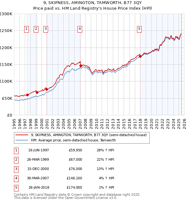 9, SKIPNESS, AMINGTON, TAMWORTH, B77 3QY: Price paid vs HM Land Registry's House Price Index
