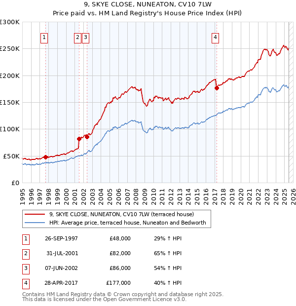 9, SKYE CLOSE, NUNEATON, CV10 7LW: Price paid vs HM Land Registry's House Price Index