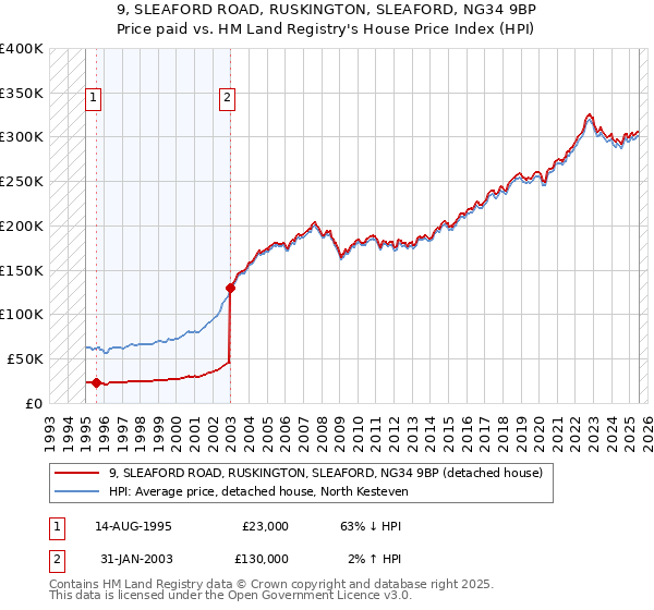 9, SLEAFORD ROAD, RUSKINGTON, SLEAFORD, NG34 9BP: Price paid vs HM Land Registry's House Price Index