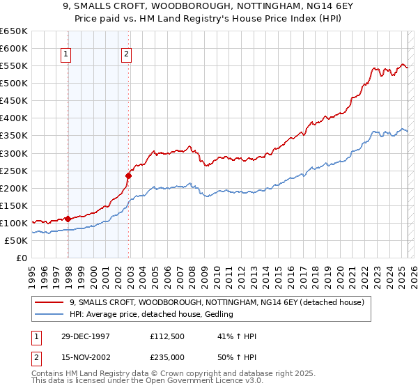 9, SMALLS CROFT, WOODBOROUGH, NOTTINGHAM, NG14 6EY: Price paid vs HM Land Registry's House Price Index