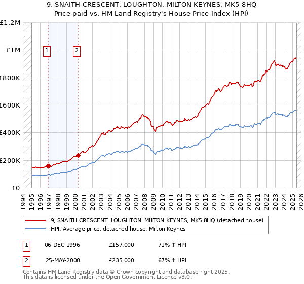 9, SNAITH CRESCENT, LOUGHTON, MILTON KEYNES, MK5 8HQ: Price paid vs HM Land Registry's House Price Index