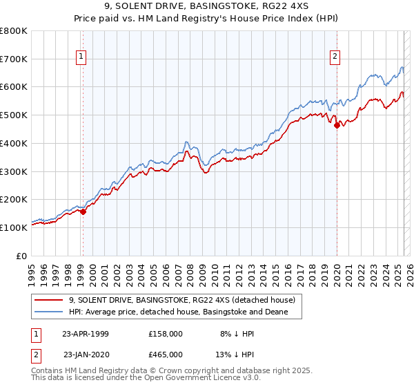 9, SOLENT DRIVE, BASINGSTOKE, RG22 4XS: Price paid vs HM Land Registry's House Price Index