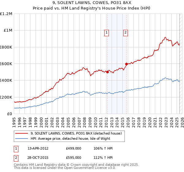 9, SOLENT LAWNS, COWES, PO31 8AX: Price paid vs HM Land Registry's House Price Index