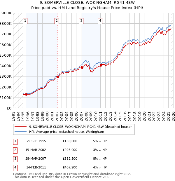 9, SOMERVILLE CLOSE, WOKINGHAM, RG41 4SW: Price paid vs HM Land Registry's House Price Index