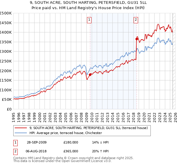 9, SOUTH ACRE, SOUTH HARTING, PETERSFIELD, GU31 5LL: Price paid vs HM Land Registry's House Price Index