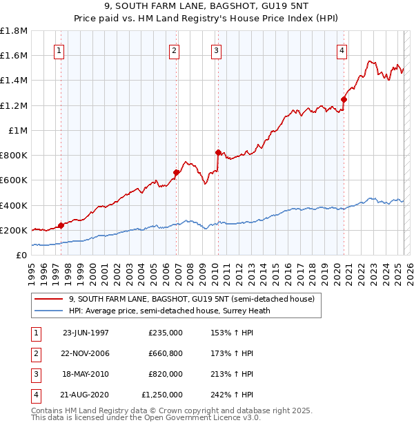 9, SOUTH FARM LANE, BAGSHOT, GU19 5NT: Price paid vs HM Land Registry's House Price Index