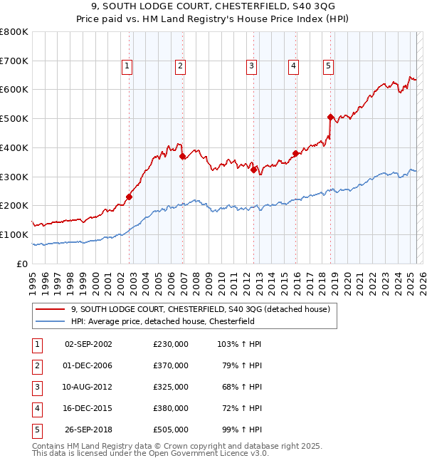9, SOUTH LODGE COURT, CHESTERFIELD, S40 3QG: Price paid vs HM Land Registry's House Price Index
