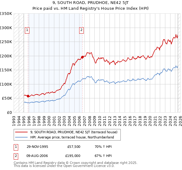 9, SOUTH ROAD, PRUDHOE, NE42 5JT: Price paid vs HM Land Registry's House Price Index