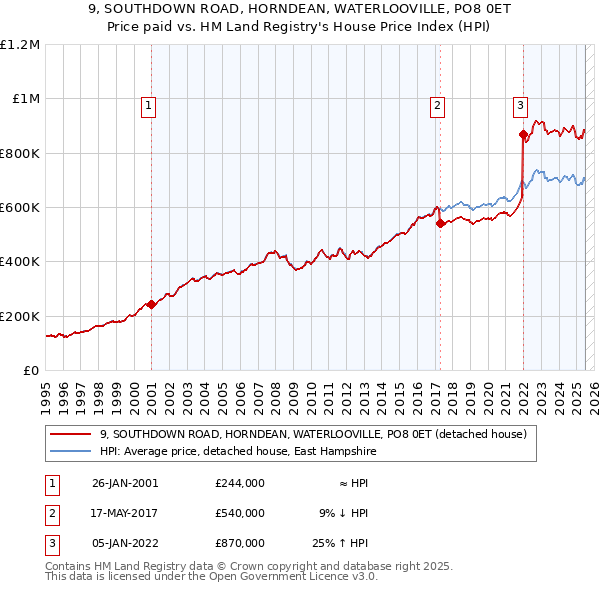 9, SOUTHDOWN ROAD, HORNDEAN, WATERLOOVILLE, PO8 0ET: Price paid vs HM Land Registry's House Price Index