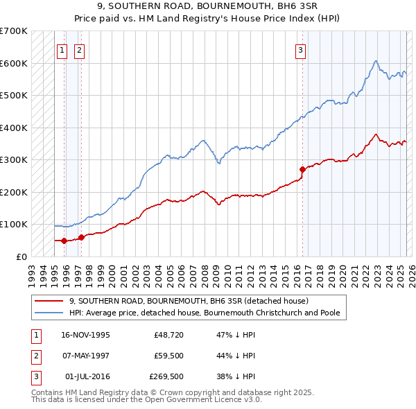 9, SOUTHERN ROAD, BOURNEMOUTH, BH6 3SR: Price paid vs HM Land Registry's House Price Index