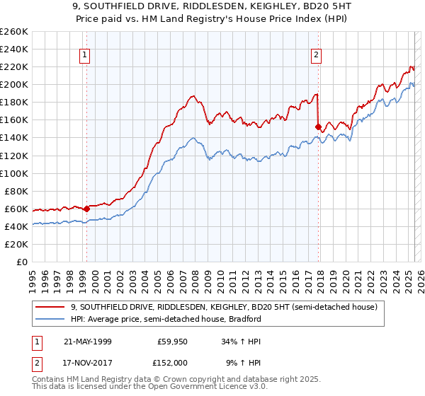 9, SOUTHFIELD DRIVE, RIDDLESDEN, KEIGHLEY, BD20 5HT: Price paid vs HM Land Registry's House Price Index