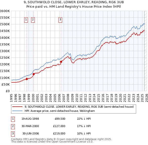 9, SOUTHWOLD CLOSE, LOWER EARLEY, READING, RG6 3UB: Price paid vs HM Land Registry's House Price Index