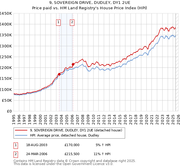 9, SOVEREIGN DRIVE, DUDLEY, DY1 2UE: Price paid vs HM Land Registry's House Price Index