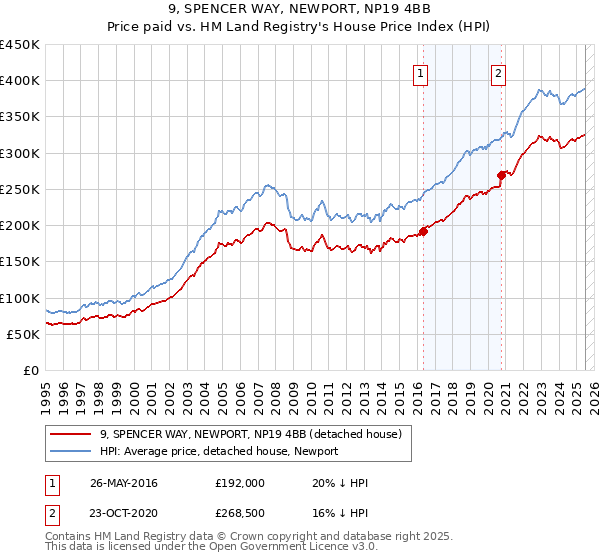 9, SPENCER WAY, NEWPORT, NP19 4BB: Price paid vs HM Land Registry's House Price Index