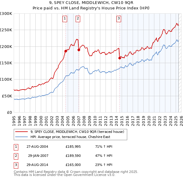 9, SPEY CLOSE, MIDDLEWICH, CW10 9QR: Price paid vs HM Land Registry's House Price Index