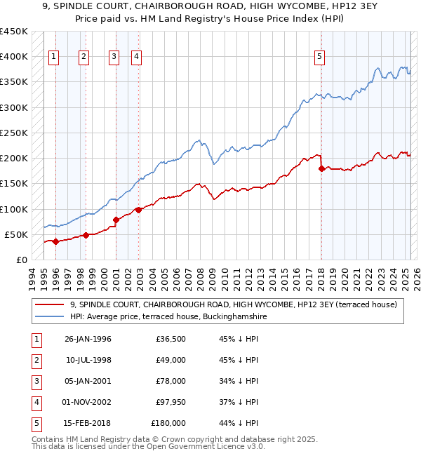 9, SPINDLE COURT, CHAIRBOROUGH ROAD, HIGH WYCOMBE, HP12 3EY: Price paid vs HM Land Registry's House Price Index