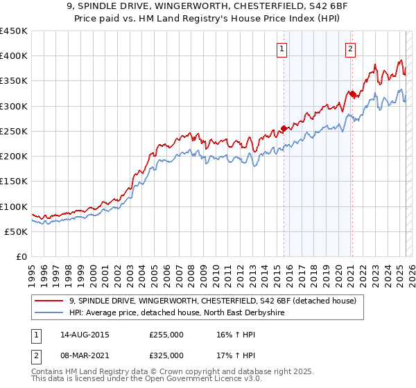 9, SPINDLE DRIVE, WINGERWORTH, CHESTERFIELD, S42 6BF: Price paid vs HM Land Registry's House Price Index