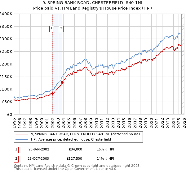 9, SPRING BANK ROAD, CHESTERFIELD, S40 1NL: Price paid vs HM Land Registry's House Price Index