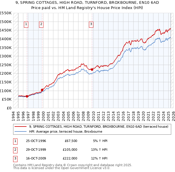 9, SPRING COTTAGES, HIGH ROAD, TURNFORD, BROXBOURNE, EN10 6AD: Price paid vs HM Land Registry's House Price Index