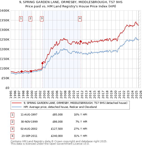 9, SPRING GARDEN LANE, ORMESBY, MIDDLESBROUGH, TS7 9HS: Price paid vs HM Land Registry's House Price Index