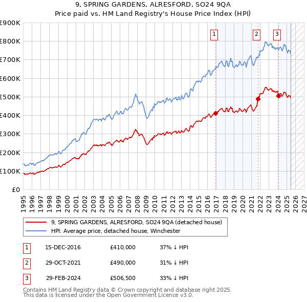 9, SPRING GARDENS, ALRESFORD, SO24 9QA: Price paid vs HM Land Registry's House Price Index