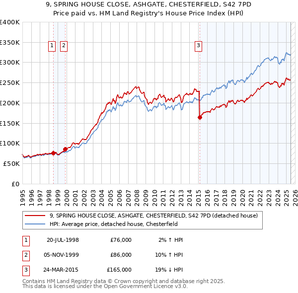 9, SPRING HOUSE CLOSE, ASHGATE, CHESTERFIELD, S42 7PD: Price paid vs HM Land Registry's House Price Index