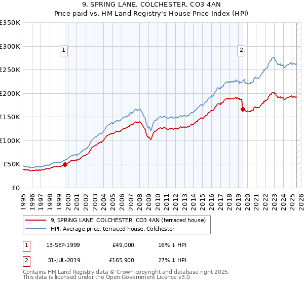 9, SPRING LANE, COLCHESTER, CO3 4AN: Price paid vs HM Land Registry's House Price Index