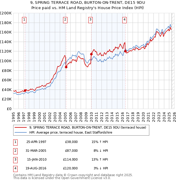 9, SPRING TERRACE ROAD, BURTON-ON-TRENT, DE15 9DU: Price paid vs HM Land Registry's House Price Index