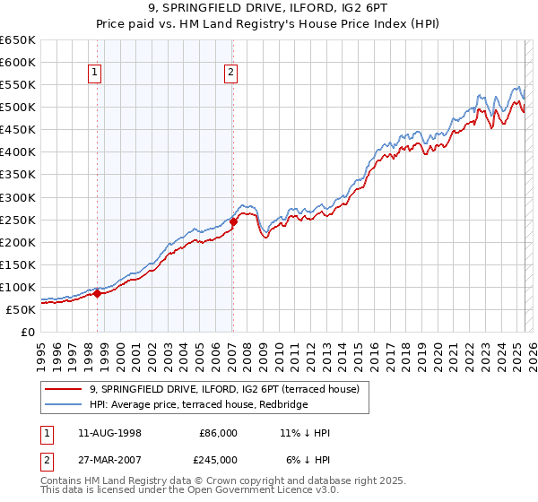 9, SPRINGFIELD DRIVE, ILFORD, IG2 6PT: Price paid vs HM Land Registry's House Price Index