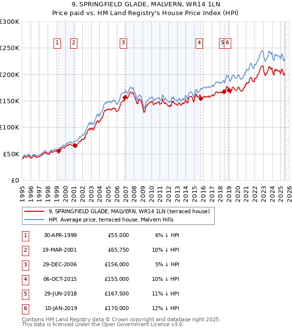 9, SPRINGFIELD GLADE, MALVERN, WR14 1LN: Price paid vs HM Land Registry's House Price Index