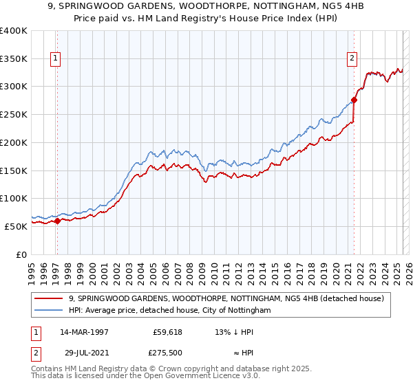 9, SPRINGWOOD GARDENS, WOODTHORPE, NOTTINGHAM, NG5 4HB: Price paid vs HM Land Registry's House Price Index