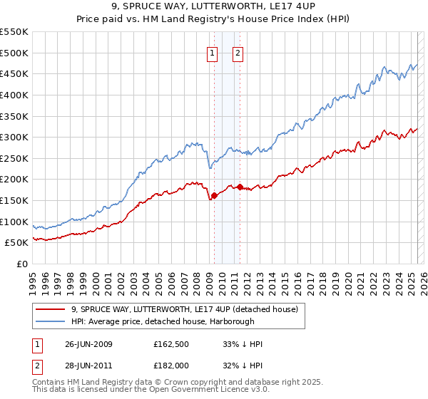 9, SPRUCE WAY, LUTTERWORTH, LE17 4UP: Price paid vs HM Land Registry's House Price Index