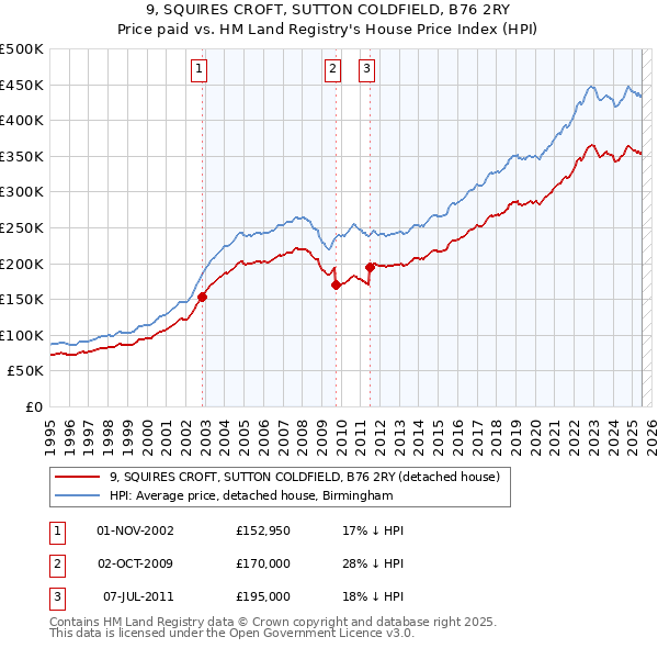 9, SQUIRES CROFT, SUTTON COLDFIELD, B76 2RY: Price paid vs HM Land Registry's House Price Index