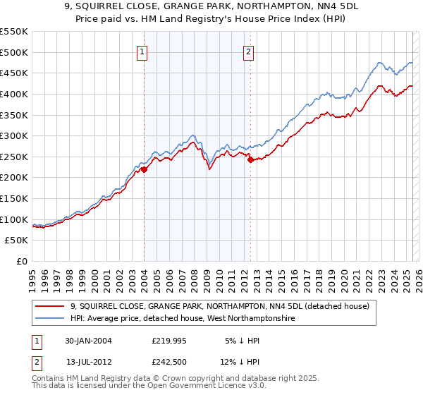9, SQUIRREL CLOSE, GRANGE PARK, NORTHAMPTON, NN4 5DL: Price paid vs HM Land Registry's House Price Index