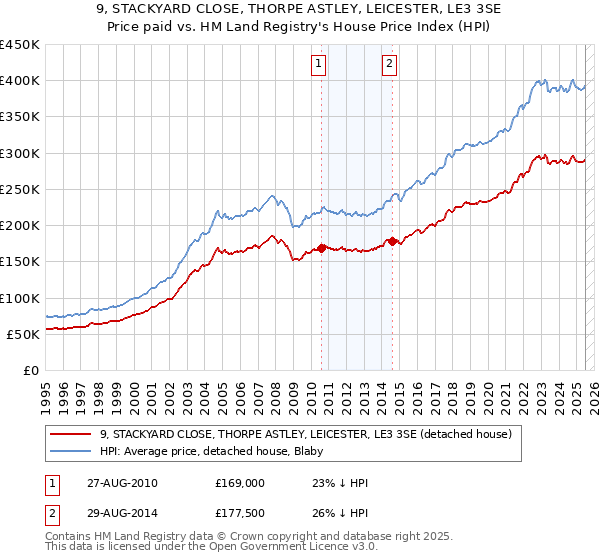 9, STACKYARD CLOSE, THORPE ASTLEY, LEICESTER, LE3 3SE: Price paid vs HM Land Registry's House Price Index