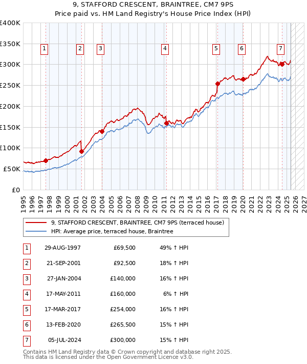 9, STAFFORD CRESCENT, BRAINTREE, CM7 9PS: Price paid vs HM Land Registry's House Price Index