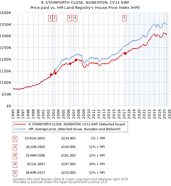 9, STAINFORTH CLOSE, NUNEATON, CV11 6WF: Price paid vs HM Land Registry's House Price Index