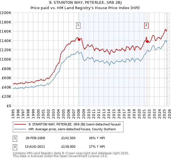 9, STAINTON WAY, PETERLEE, SR8 2BJ: Price paid vs HM Land Registry's House Price Index