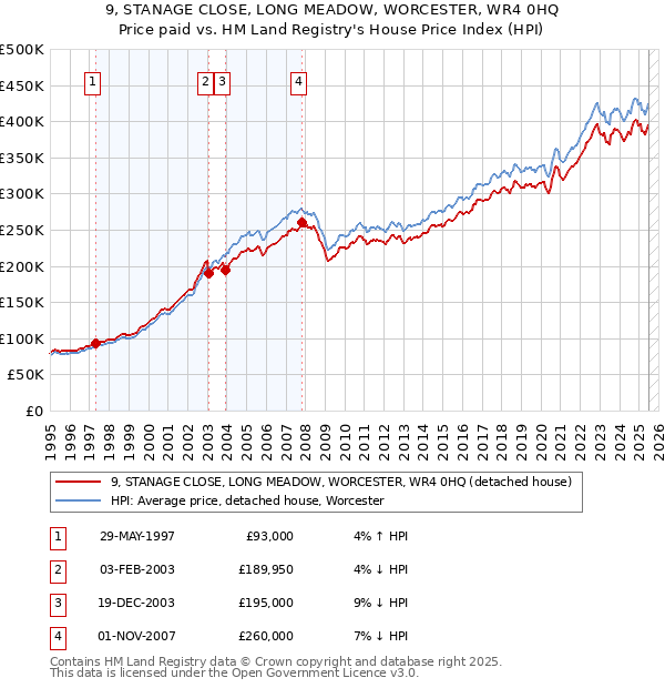 9, STANAGE CLOSE, LONG MEADOW, WORCESTER, WR4 0HQ: Price paid vs HM Land Registry's House Price Index
