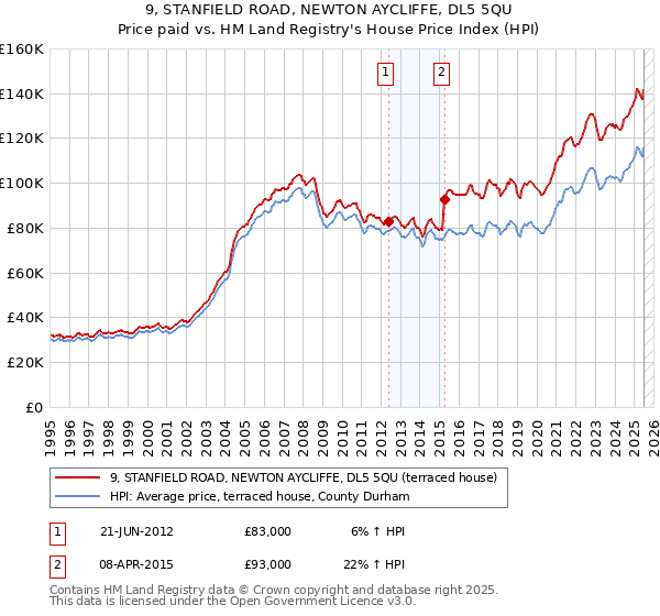 9, STANFIELD ROAD, NEWTON AYCLIFFE, DL5 5QU: Price paid vs HM Land Registry's House Price Index