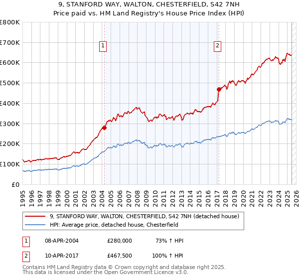 9, STANFORD WAY, WALTON, CHESTERFIELD, S42 7NH: Price paid vs HM Land Registry's House Price Index