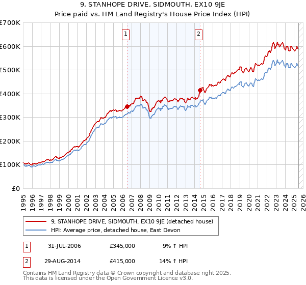 9, STANHOPE DRIVE, SIDMOUTH, EX10 9JE: Price paid vs HM Land Registry's House Price Index