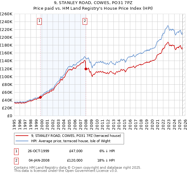 9, STANLEY ROAD, COWES, PO31 7PZ: Price paid vs HM Land Registry's House Price Index