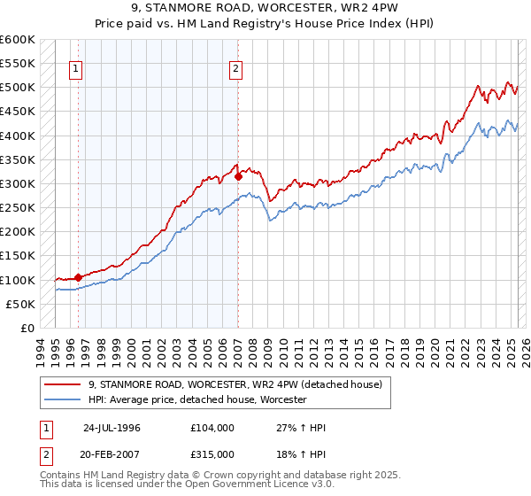 9, STANMORE ROAD, WORCESTER, WR2 4PW: Price paid vs HM Land Registry's House Price Index